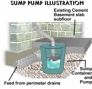 Basement pump servicing